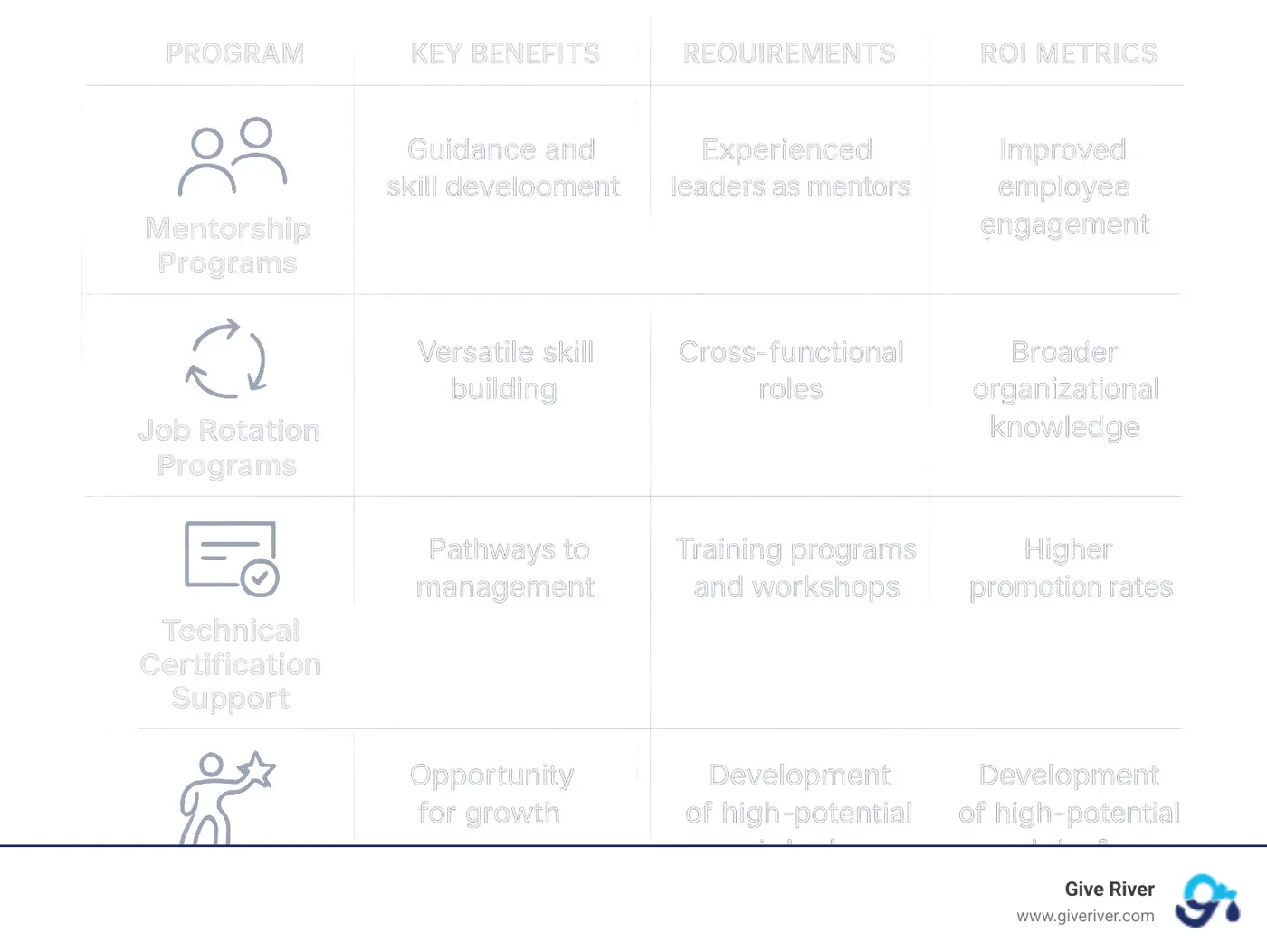 Six types of career development programs with their key benefits, implementation requirements, and ROI metrics - career development programs examples infographic