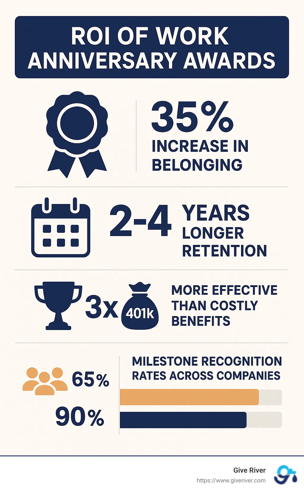 Infographic showing the ROI of work anniversary awards including: 35% increase in belonging, 2-4 years longer retention, 3x more effective than costly benefits like 401k matching, and comparison of milestone recognition rates across companies - work anniversary awards infographic
