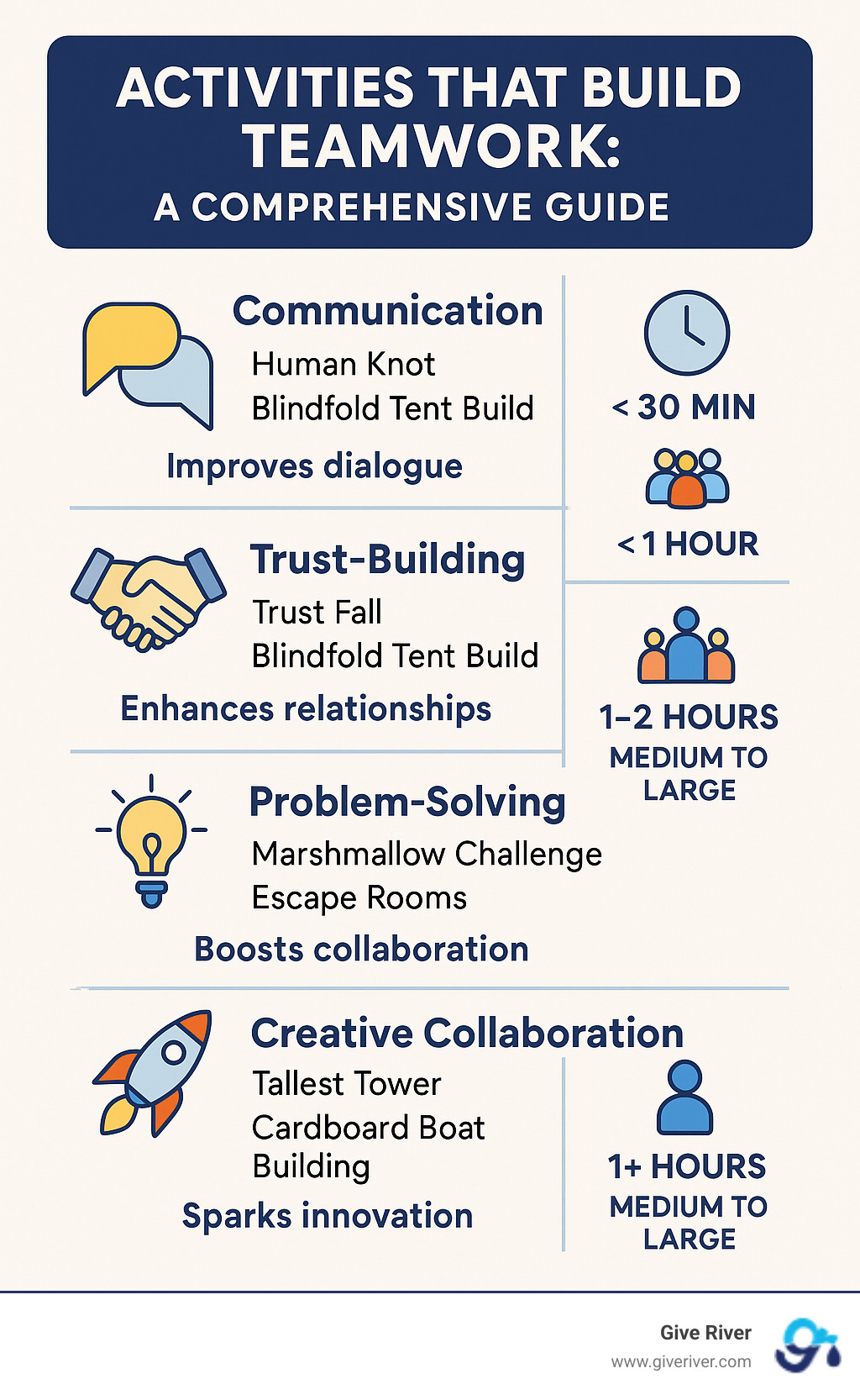 Comprehensive guide to teamwork activities showing communication, trust-building, problem-solving, and creative collaboration exercises with their benefits, time requirements, and group size recommendations - activities that build teamwork infographic 