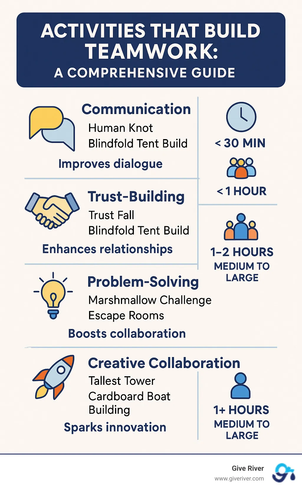 Comprehensive guide to teamwork activities showing communication, trust-building, problem-solving, and creative collaboration exercises with their benefits, time requirements, and group size recommendations - activities that build teamwork infographic