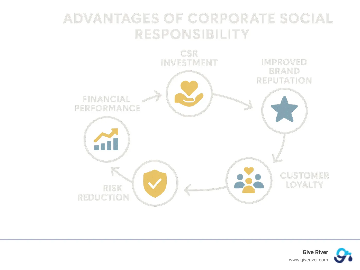 Advantages of Corporate Social Responsibility showing the cycle of CSR investment leading to improved brand reputation, employee engagement, customer loyalty, risk reduction, and financial performance, with arrows connecting each element in a continuous positive feedback loop - advantages of corporate social responsibility infographic