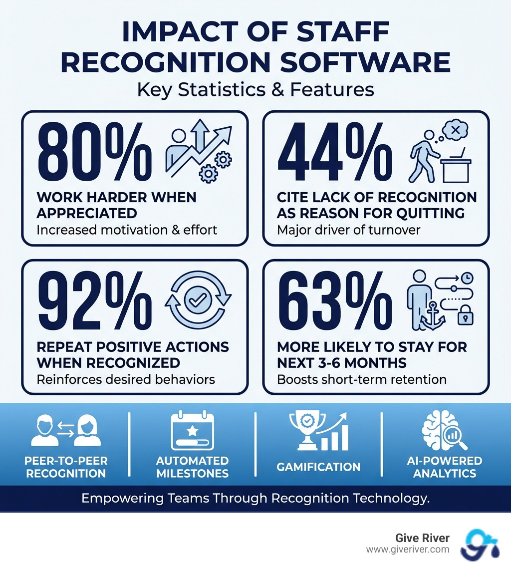 Infographic showing key statistics about staff recognition software impact: 80% of employees work harder when appreciated, 44% cite lack of recognition as reason for quitting, 92% repeat positive actions when recognized, 63% of recognized employees are more likely to stay for the next 3-6 months, with icons representing peer-to-peer recognition, automated milestones, gamification, and AI-powered analytics features - staff recognition software infographic