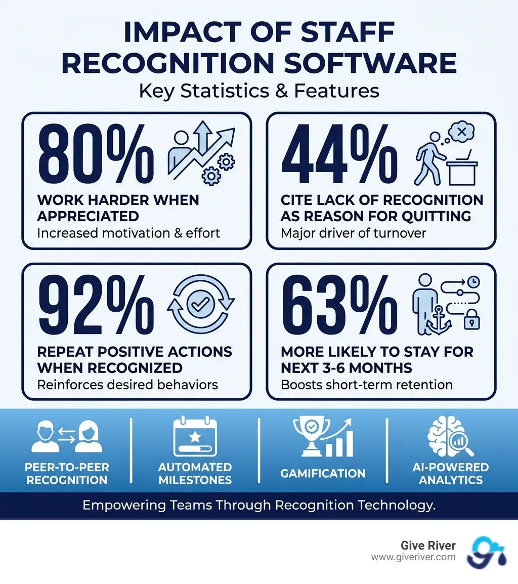 Infographic showing key statistics about staff recognition software impact: 80% of employees work harder when appreciated, 44% cite lack of recognition as reason for quitting, 92% repeat positive actions when recognized, 63% of recognized employees are more likely to stay for the next 3-6 months, with icons representing peer-to-peer recognition, automated milestones, gamification, and AI-powered analytics features - staff recognition software infographic