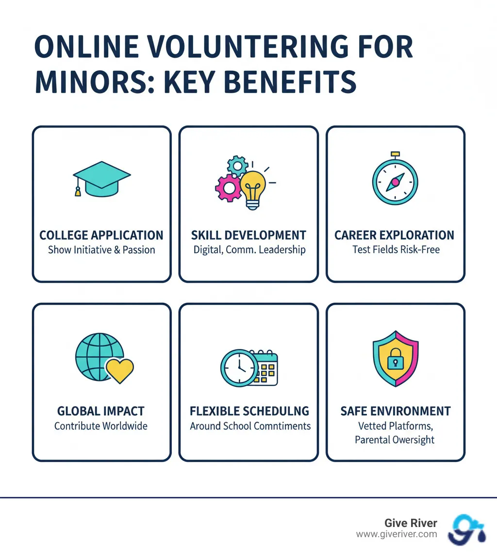 Infographic showing the key benefits of online volunteering for minors: College Application Enhancement (demonstrates initiative and passion), Skill Development (digital literacy, communication, leadership), Career Exploration (test different fields risk-free), Global Impact (contribute to causes worldwide), Flexible Scheduling (volunteer around school commitments), and Safe Environment (vetted platforms with parental oversight) - online volunteer opportunities for minors infographic