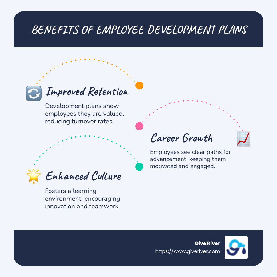 Infographic on the benefits of employee development plans, including retention rates, career progression, and company culture - employee development plan infographic infographic-line-3-steps-blues-accent_colors