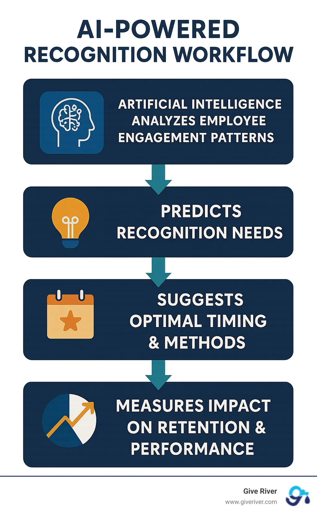 AI-powered recognition workflow infographic showing how artificial intelligence analyzes employee engagement patterns, predicts recognition needs, suggests optimal timing and methods, and measures impact on retention and performance - online recognition platform infographic