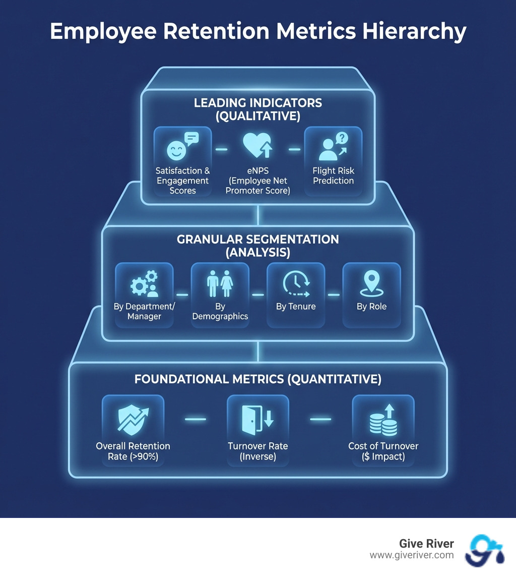 infographic showing employee retention metrics hierarchy - employee retention metrics infographic 