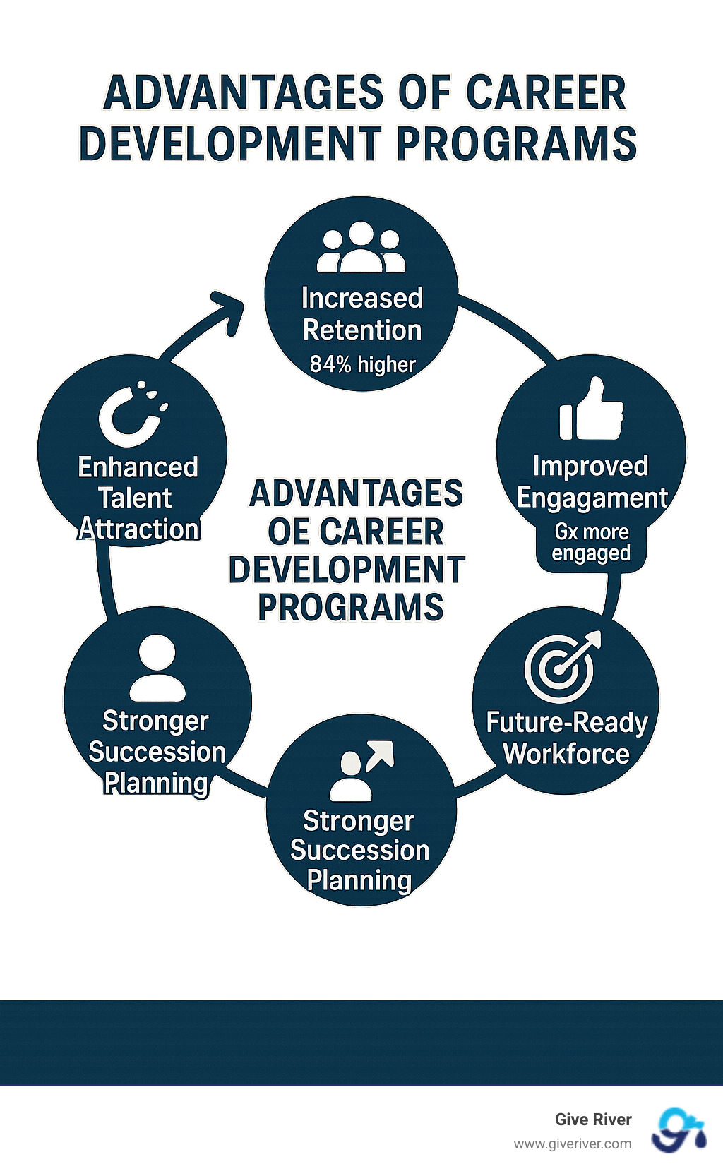 Advantages of Career Development Programs: Shows the complete cycle of benefits from implementing development programs, including increased retention (94% higher), improved engagement (6x more engaged), greater profitability (11% increase), improved talent attraction, stronger succession planning, and creation of a future-ready workforce. The infographic displays these benefits in a circular flow showing how they reinforce each other. - advantages of career development programs infographic 