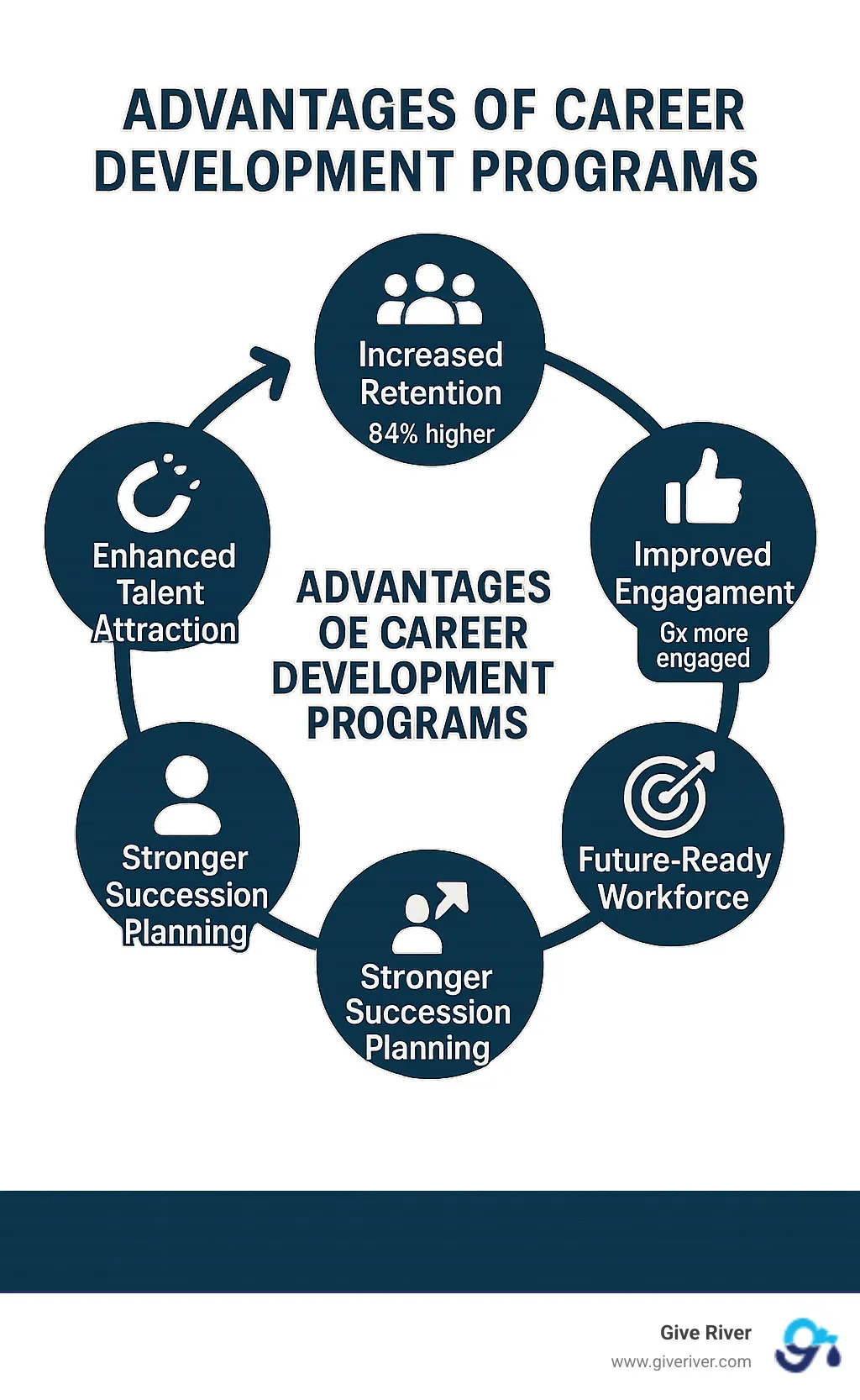 Advantages of Career Development Programs: Shows the complete cycle of benefits from implementing development programs, including increased retention (94% higher), improved engagement (6x more engaged), greater profitability (11% increase), improved talent attraction, stronger succession planning, and creation of a future-ready workforce. The infographic displays these benefits in a circular flow showing how they reinforce each other. - advantages of career development programs infographic 