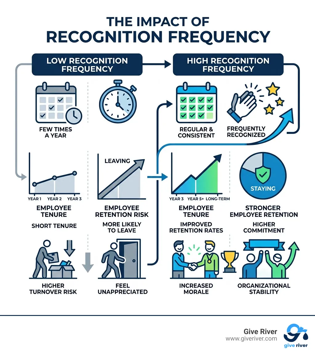 Infographic showing link between annual recognition frequency and employee tenure and retention rates - employee of the year