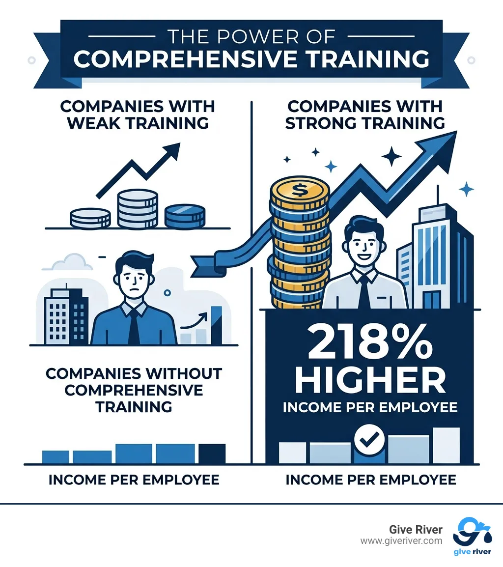 infographic highlighting the 218 percent higher income per employee in companies with strong training - employee development