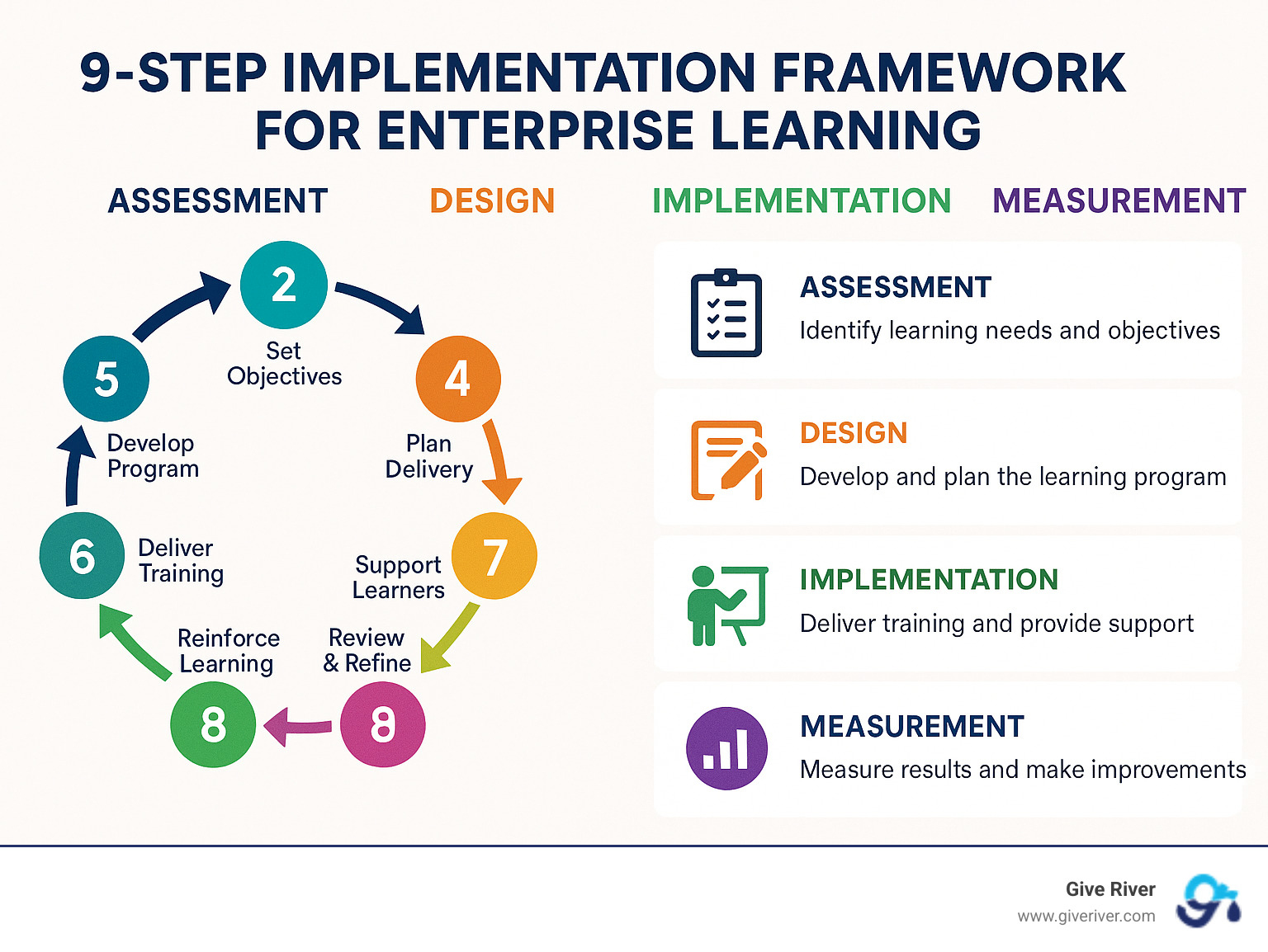 9-step implementation framework for enterprise learning showing assessment, design, implementation, and measurement phases - enterprise learning and development infographic