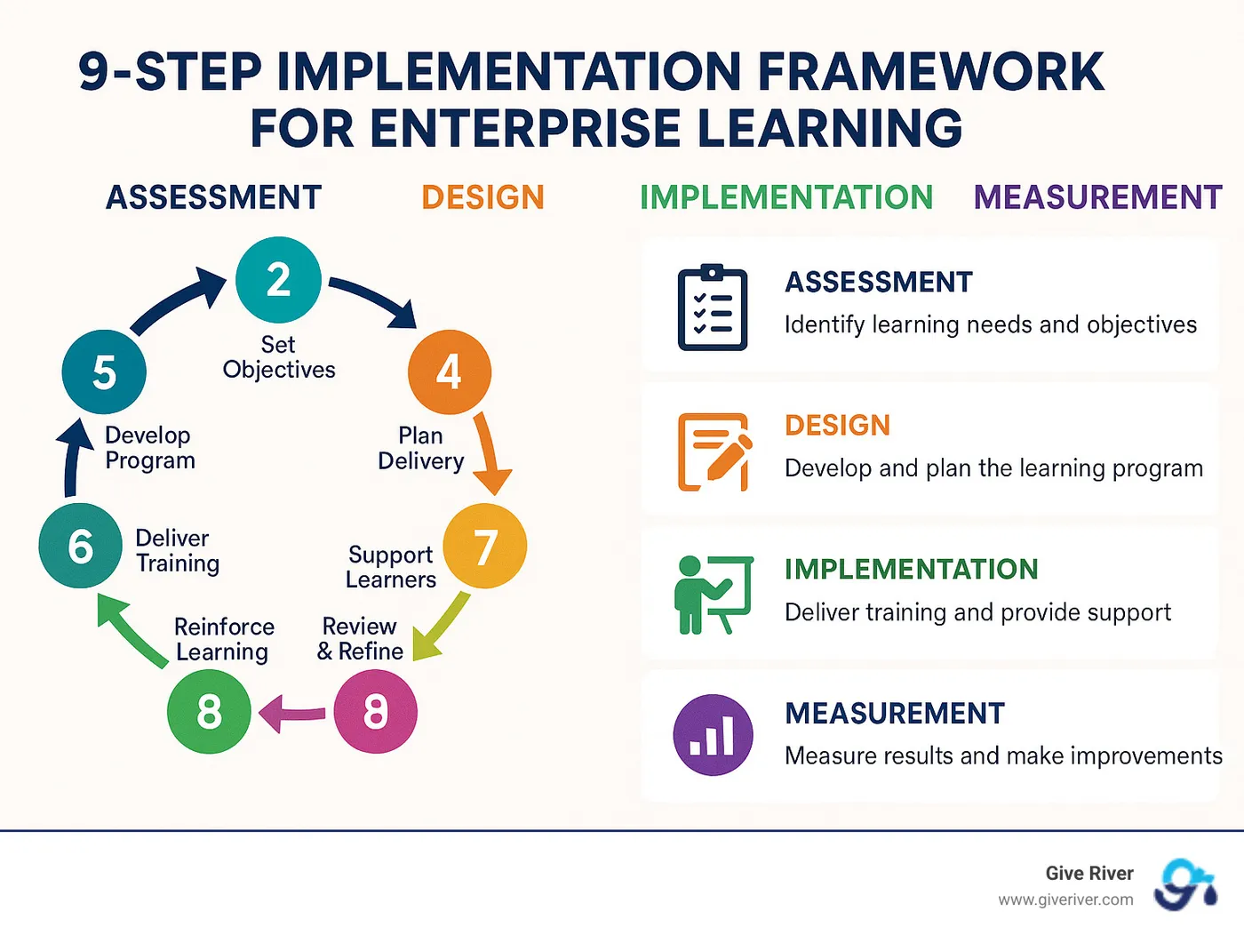 9-step implementation framework for enterprise learning showing assessment, design, implementation, and measurement phases - enterprise learning and development infographic