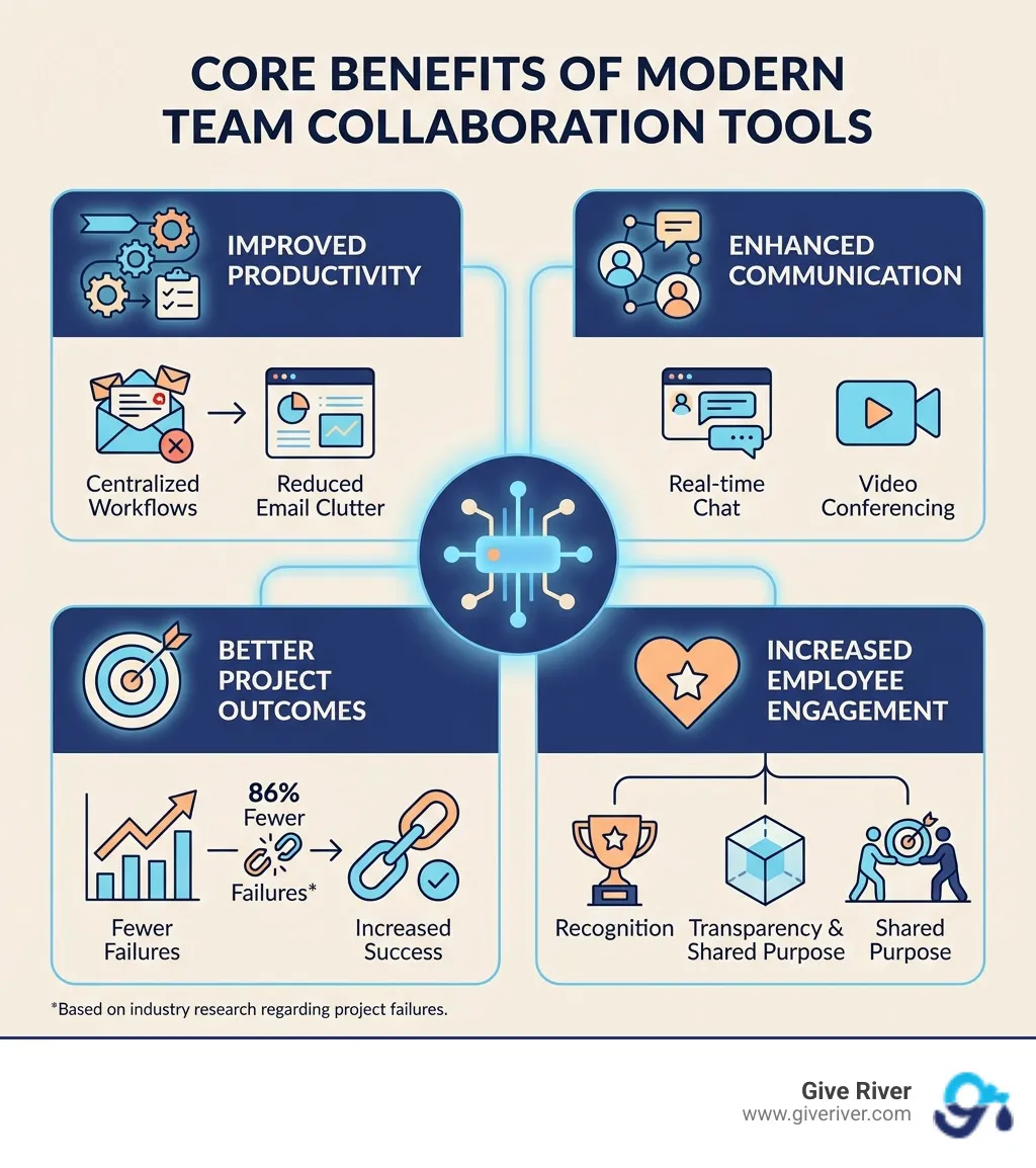 infographic showing core benefits of collaboration tools - team collaboration tools infographic