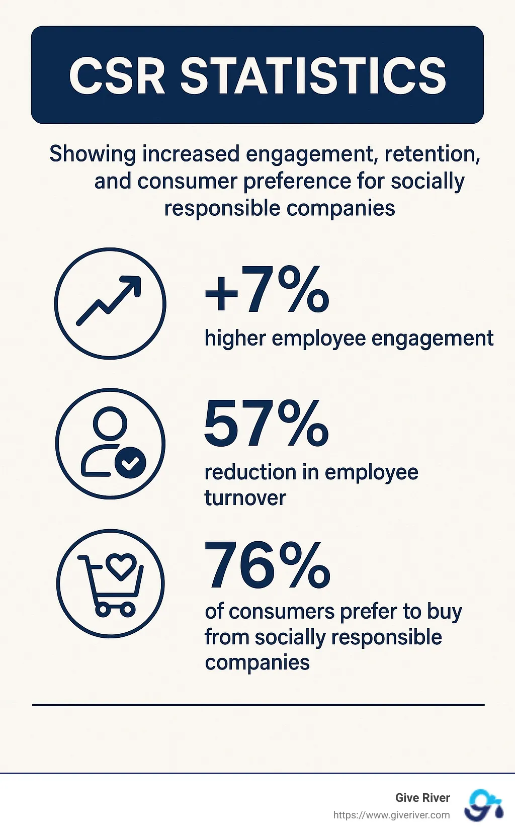 CSR statistics showing increased engagement, retention, and consumer preference for socially responsible companies - what is corporate social responsibility infographic