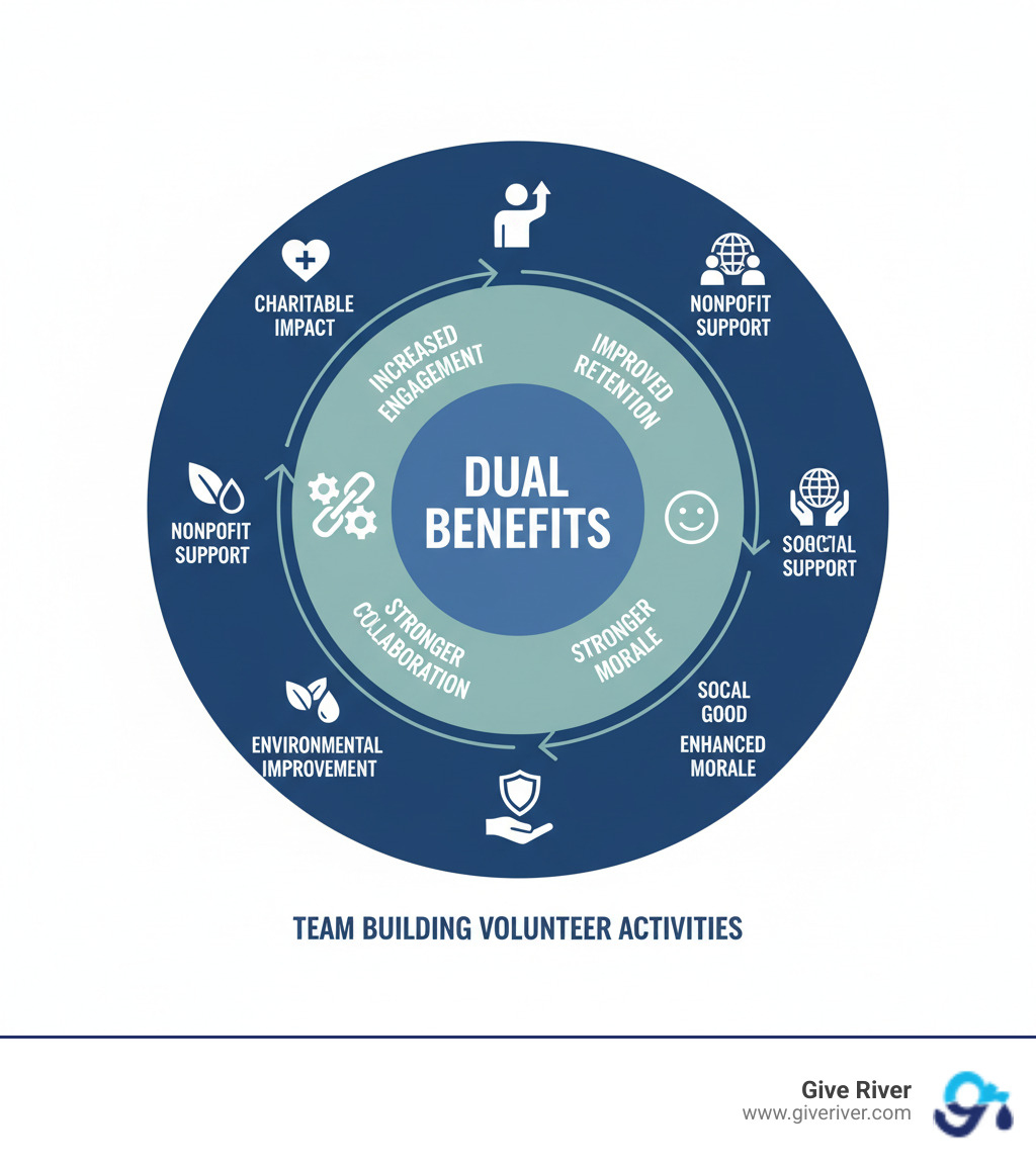 infographic showing the dual benefits of team building volunteer activities: inner circle shows employee benefits including increased engagement, improved retention, stronger collaboration, and enhanced morale; outer circle shows community benefits including charitable impact, nonprofit support, environmental improvement, and social good; center shows bidirectional arrows indicating how these benefits reinforce each other - team building volunteer activities infographic