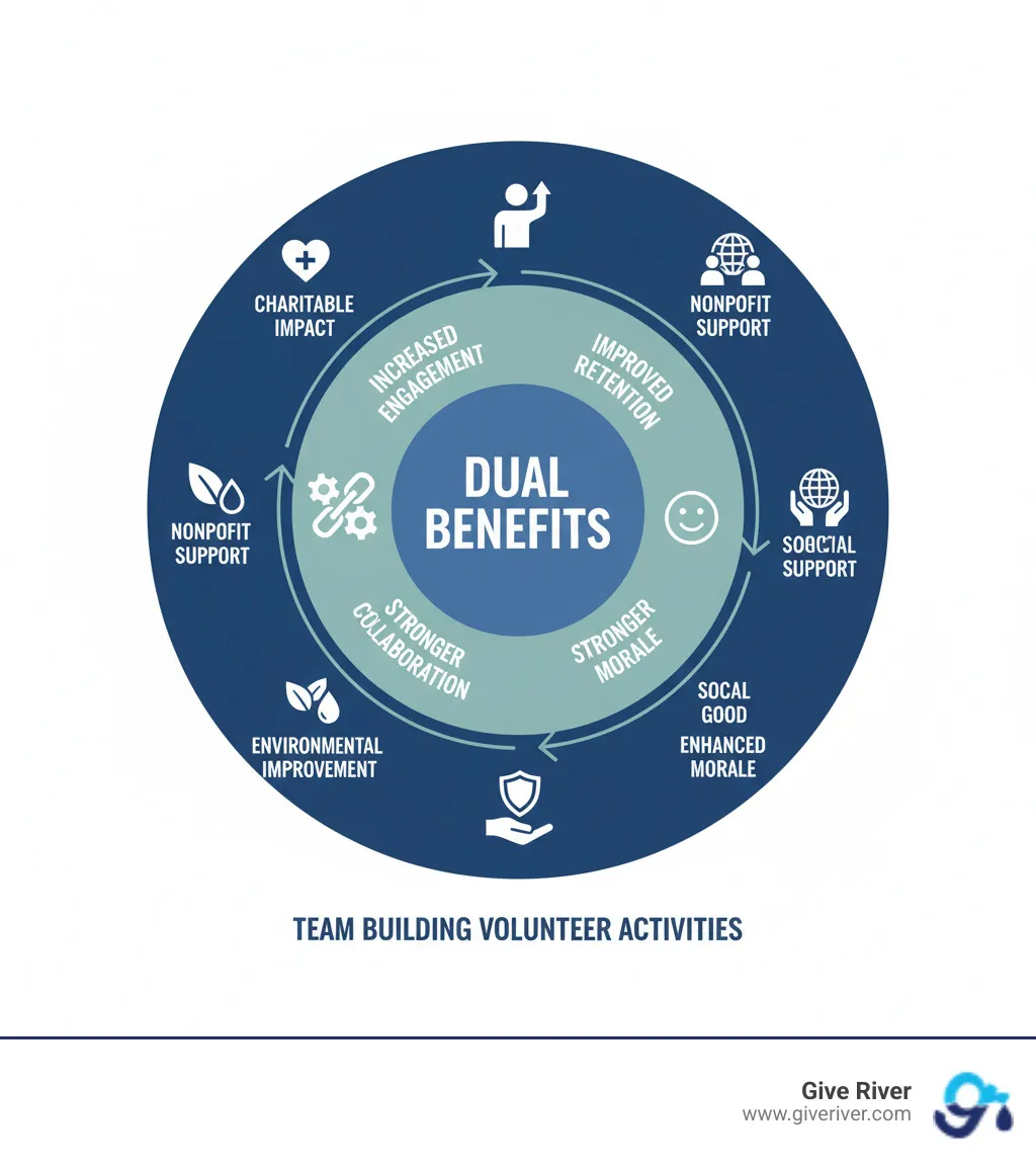 infographic showing the dual benefits of team building volunteer activities: inner circle shows employee benefits including increased engagement, improved retention, stronger collaboration, and enhanced morale; outer circle shows community benefits including charitable impact, nonprofit support, environmental improvement, and social good; center shows bidirectional arrows indicating how these benefits reinforce each other - team building volunteer activities infographic
