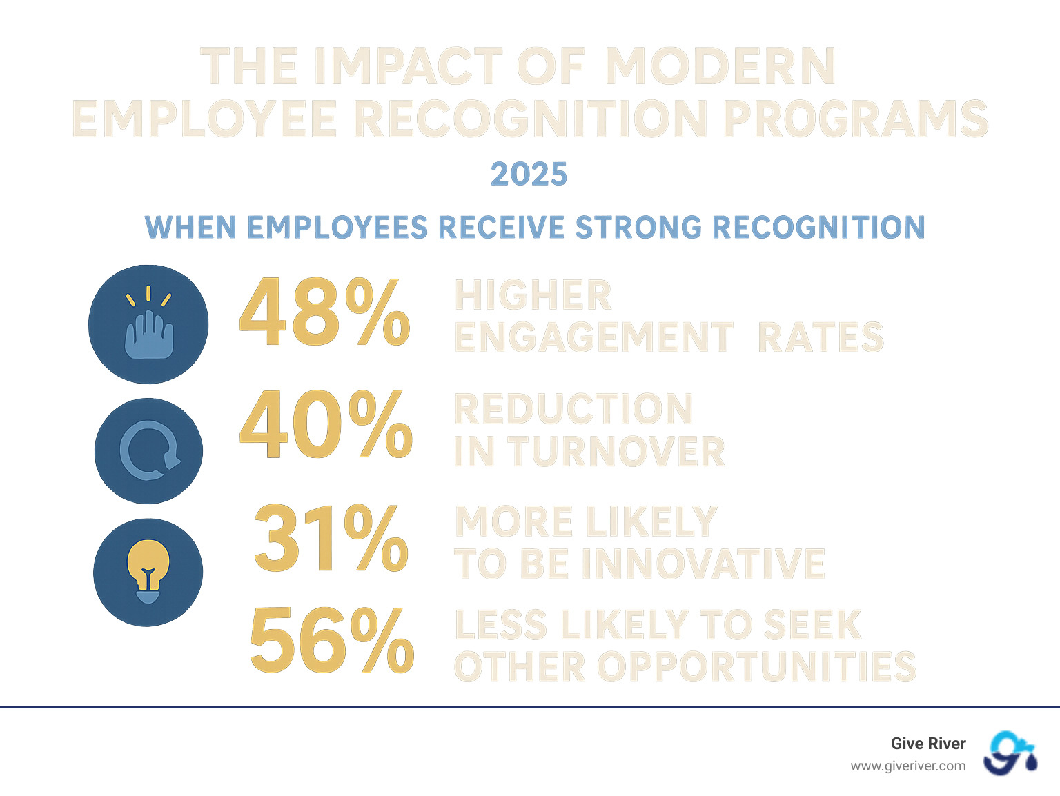 Infographic showing the impact of modern employee recognition programs: 48% higher engagement rates, 40% reduction in turnover, 31% more likely to be innovative, and 56% less likely to seek other opportunities when employees receive strong recognition - modern employee recognition program infographic