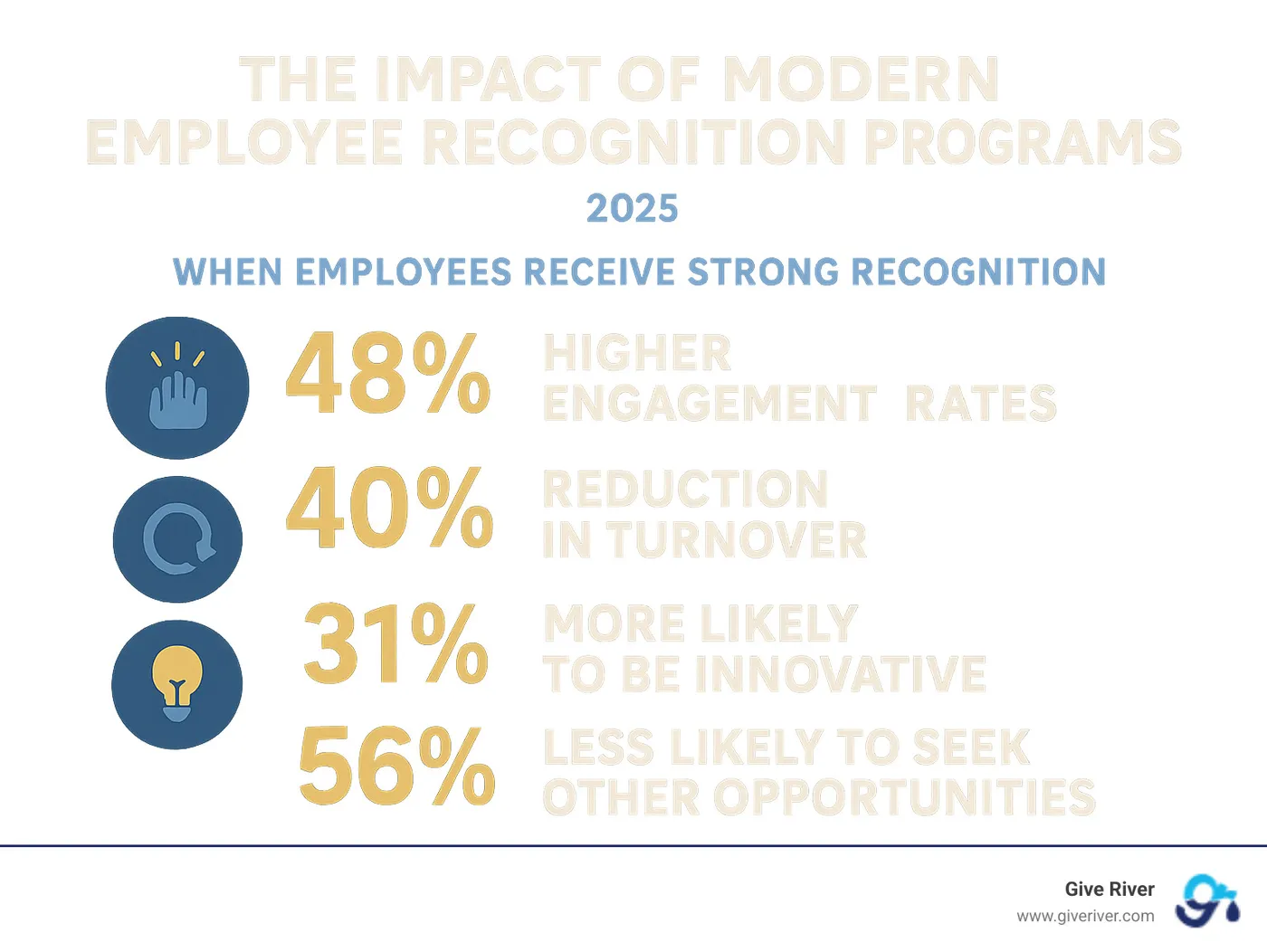 Infographic showing the impact of modern employee recognition programs: 48% higher engagement rates, 40% reduction in turnover, 31% more likely to be innovative, and 56% less likely to seek other opportunities when employees receive strong recognition - modern employee recognition program infographic 