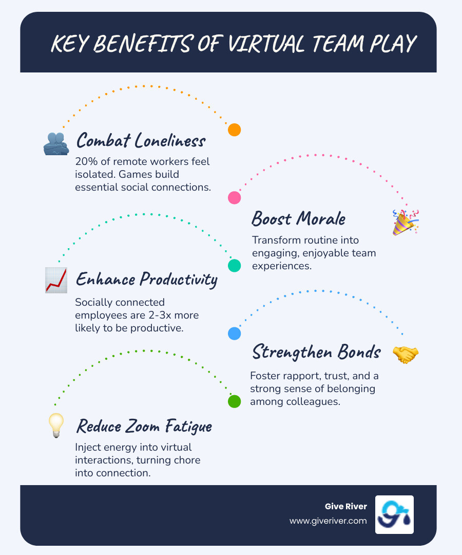 Infographic detailing the benefits of online office party games for remote teams, showing how they combat loneliness, reduce Zoom fatigue, boost morale, and increase productivity by fostering social connectivity. - Online office party games infographic infographic-line-5-steps-blues-accent_colors
