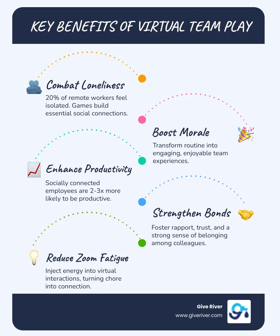 Infographic detailing the benefits of online office party games for remote teams, showing how they combat loneliness, reduce Zoom fatigue, boost morale, and increase productivity by fostering social connectivity. - Online office party games infographic infographic-line-5-steps-blues-accent_colors