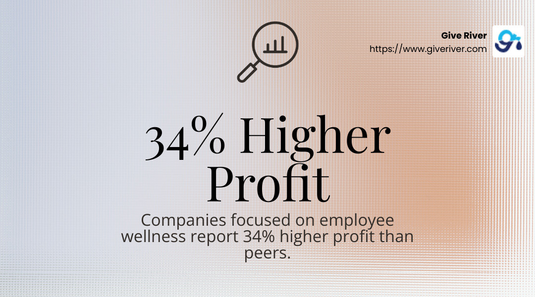 Companies focused on employee wellness report 34% higher profit than peers. - employee wellness and productivity infographic simple-stat-landscape-find