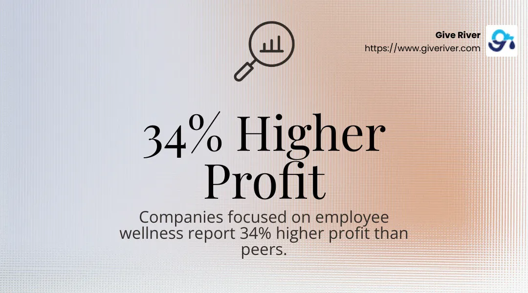 Companies focused on employee wellness report 34% higher profit than peers. - employee wellness and productivity infographic simple-stat-landscape-find