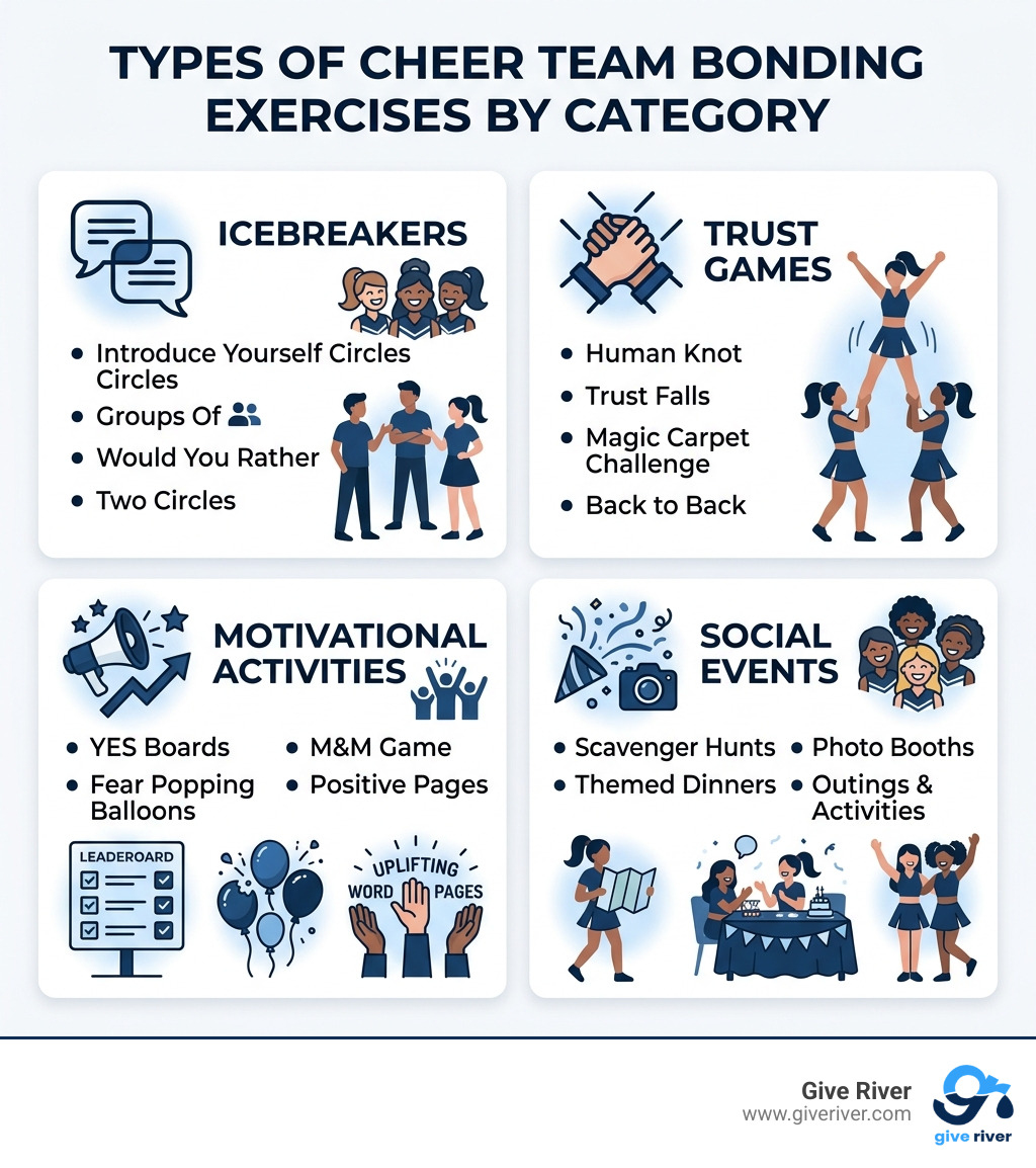 Infographic showing types of cheer team bonding exercises by category: icebreakers, trust games, motivational activities