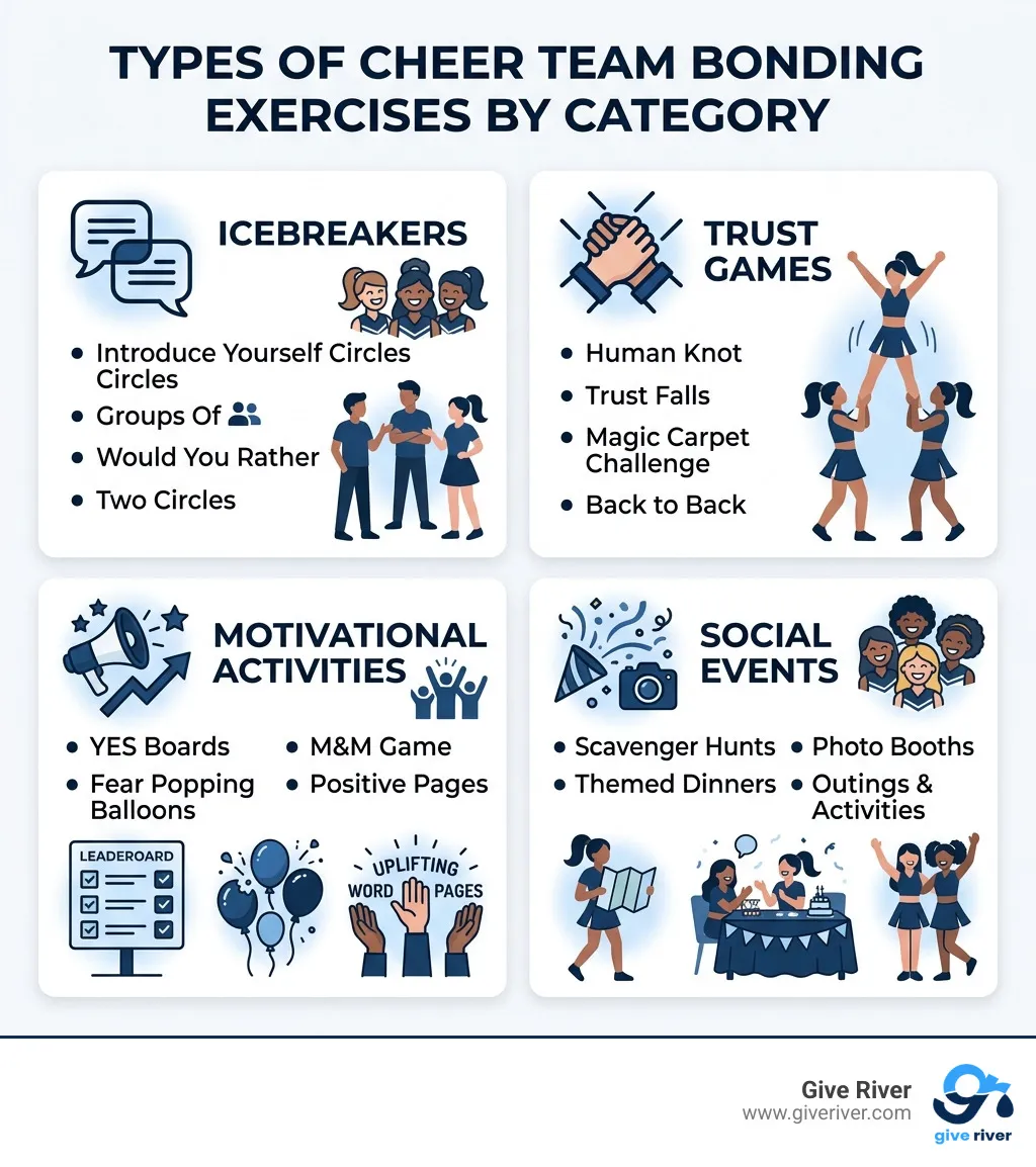 Infographic showing types of cheer team bonding exercises by category: icebreakers, trust games, motivational activities
