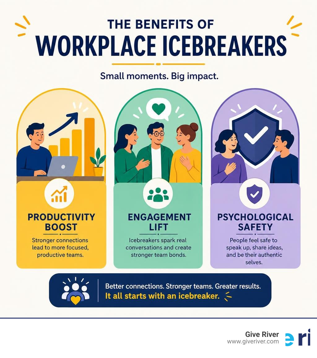 Benefits of workplace icebreakers infographic showing productivity boost, engagement lift, and psychological safety