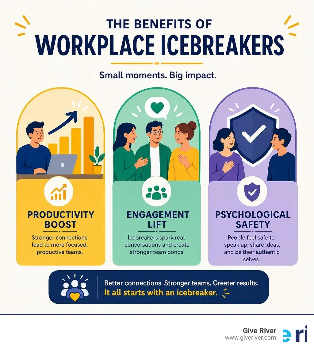 Benefits of workplace icebreakers infographic showing productivity boost, engagement lift, and psychological safety
