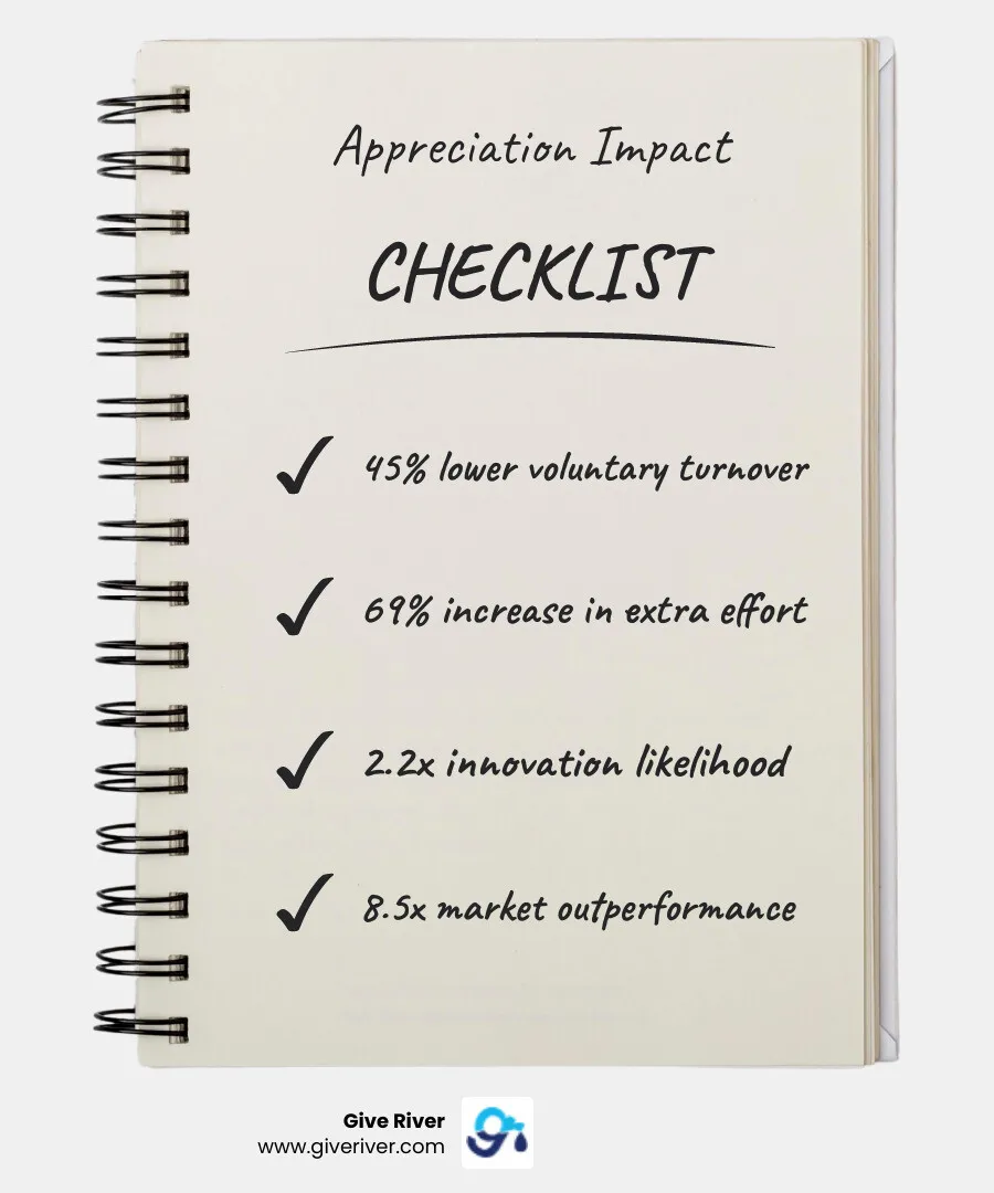 Infographic showing the link between employee appreciation and key business outcomes like retention, productivity, and