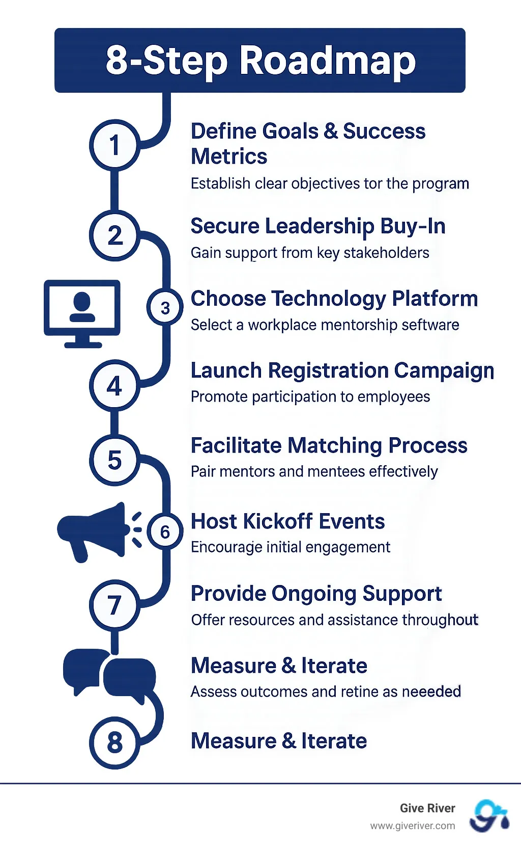 Infographic showing 8-step roadmap: 1. Define Goals & Success Metrics, 2. Secure Leadership Buy-in, 3. Choose Technology Platform, 4. Launch Registration Campaign, 5. Facilitate Matching Process, 6. Host Kickoff Events, 7. Provide Ongoing Support, 8. Measure & Iterate - workplace mentorship software infographic
