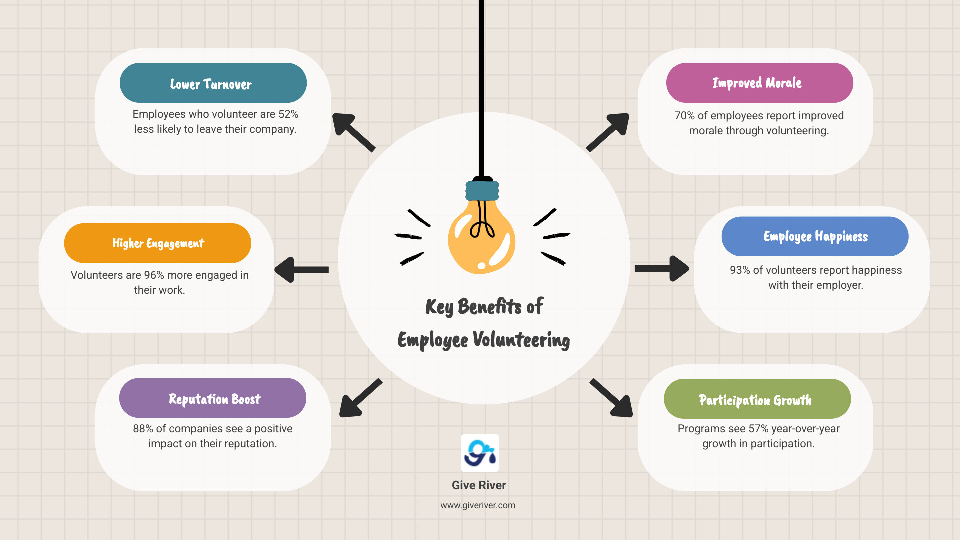 Infographic showing key statistics: 52% lower employee turnover for volunteers, 96% more engaged employees who volunteer, 88% positive reputation impact, 70% report improved morale, 93% volunteer employee happiness, and 57% year-over-year growth in participation - benefits of employee volunteering infographic brainstorm-6-items