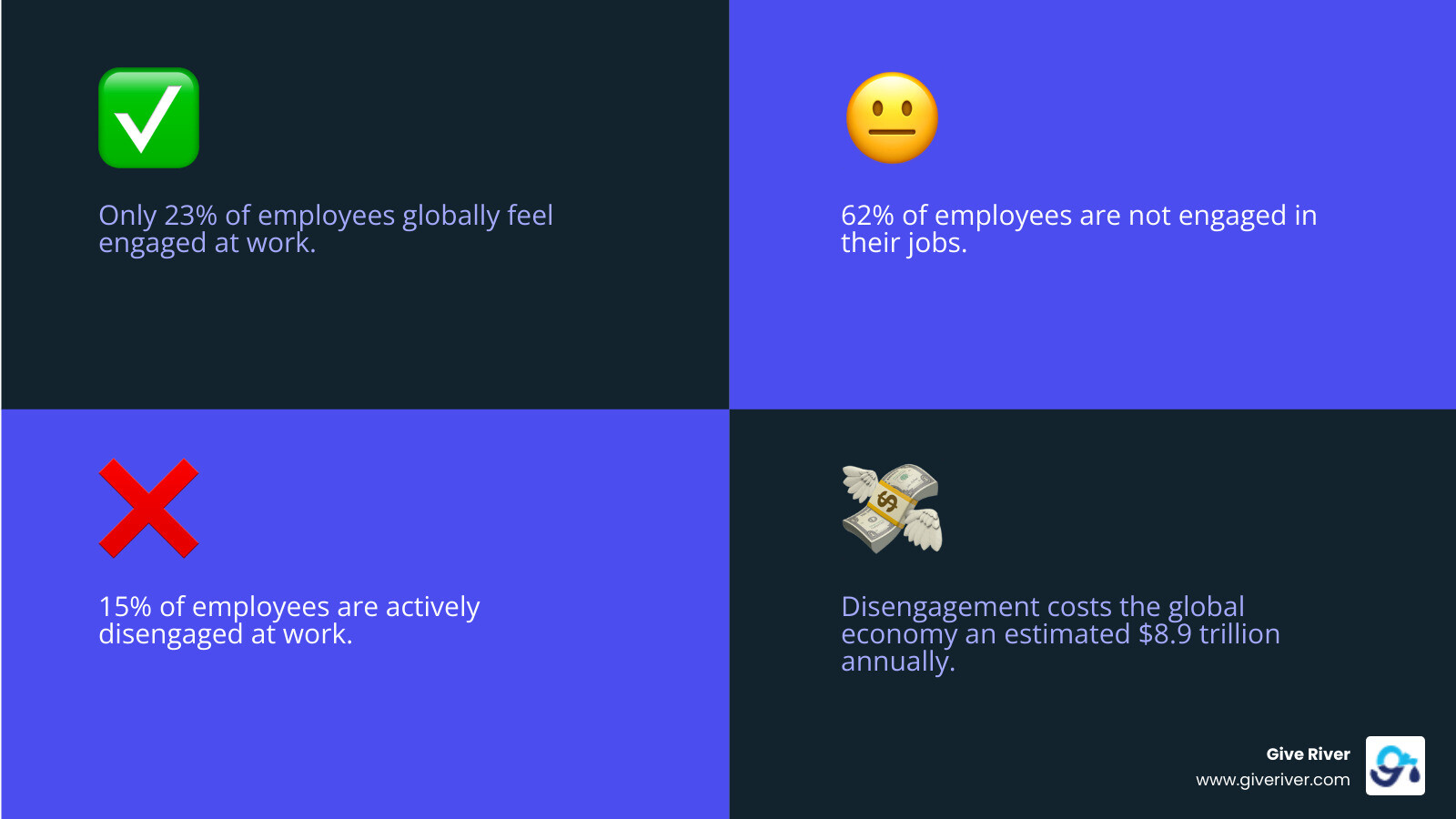 infographic showing global engagement statistics: 23% engaged, 62% not engaged, 15% actively disengaged, with $8.9 trillion annual cost of disengagement - employee engagement survey infographic 4_facts_emoji_blue