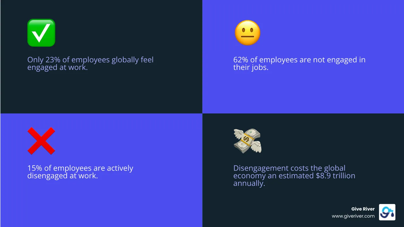 infographic showing global engagement statistics: 23% engaged, 62% not engaged, 15% actively disengaged, with $8.9 trillion annual cost of disengagement - employee engagement survey infographic 4_facts_emoji_blue