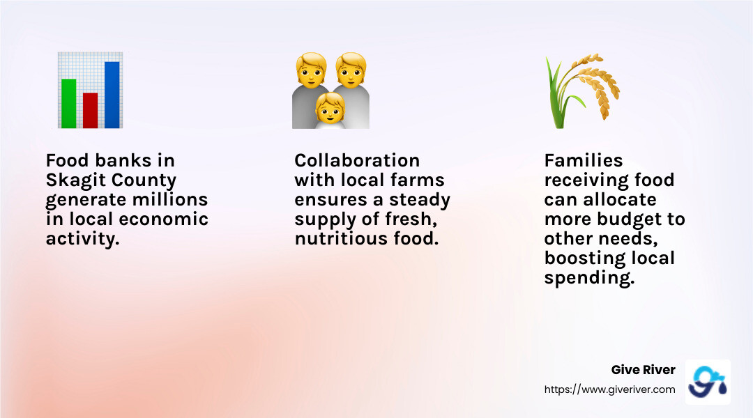 Economic impact of food banks in Skagit County - impact of food banks on community infographic 3_facts_emoji_light-gradient