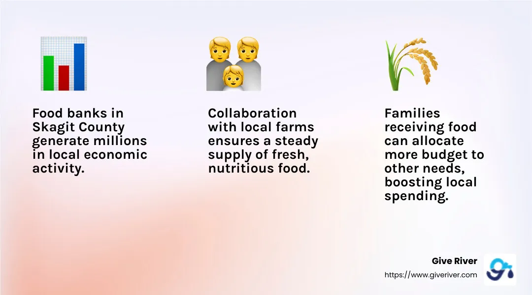 Economic impact of food banks in Skagit County - impact of food banks on community infographic 3_facts_emoji_light-gradient