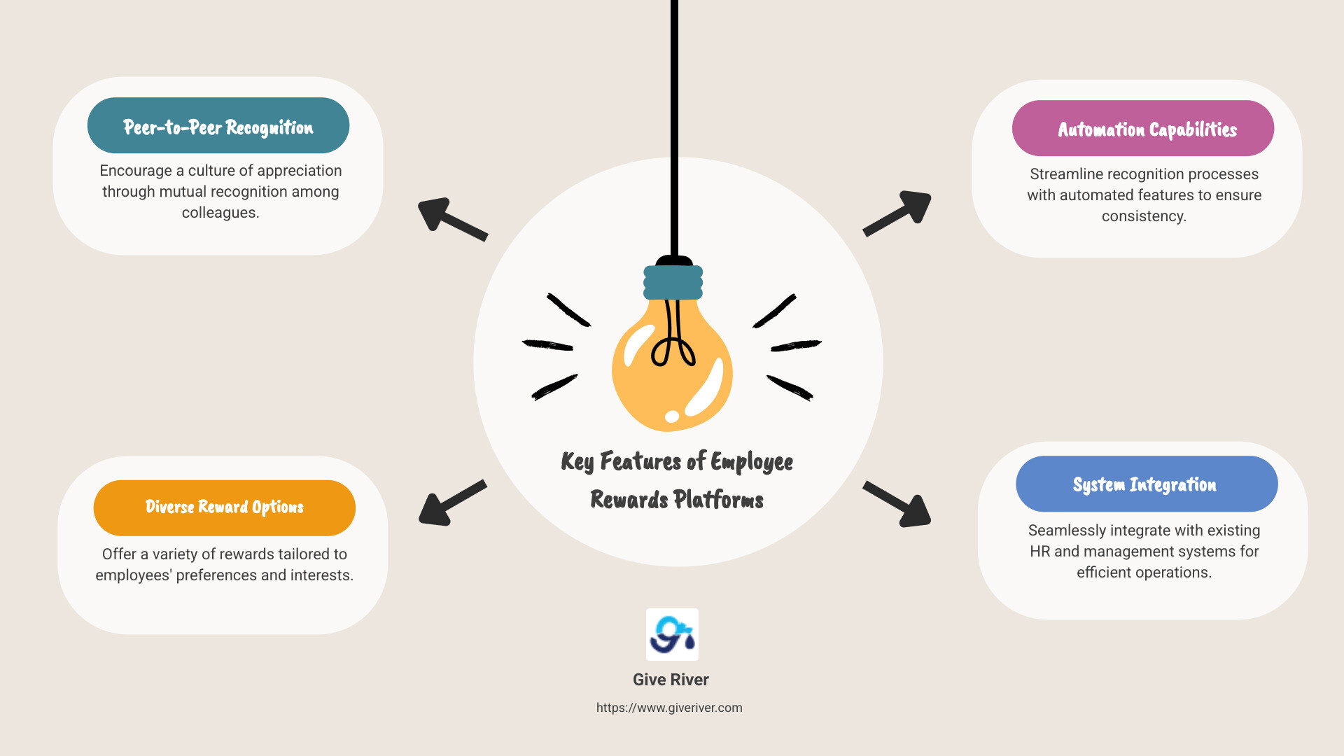 Infographic on Key Features of Employee Rewards Platforms - employee rewards and recognition platform infographic brainstorm-4-items