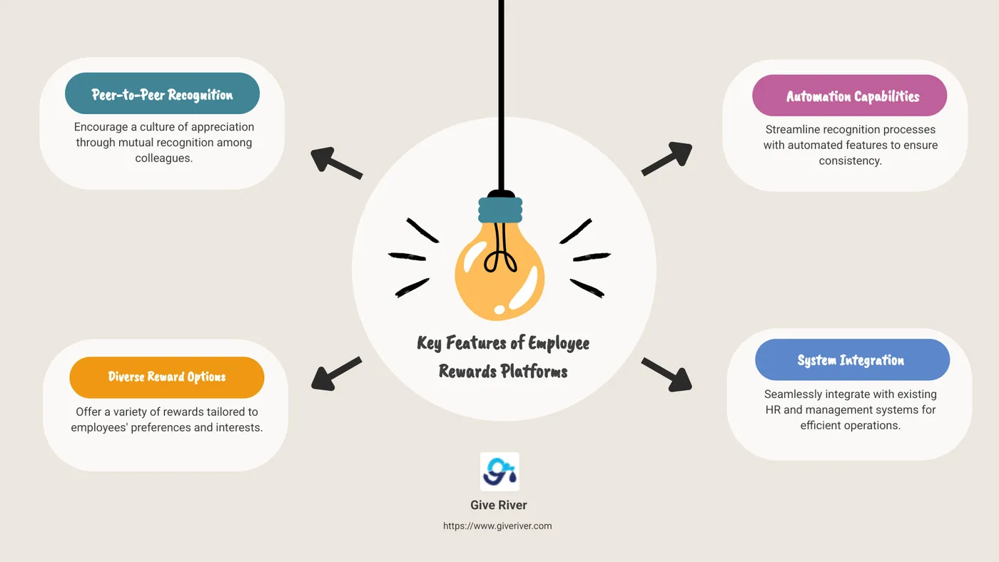 Infographic on Key Features of Employee Rewards Platforms - employee rewards and recognition platform infographic brainstorm-4-items