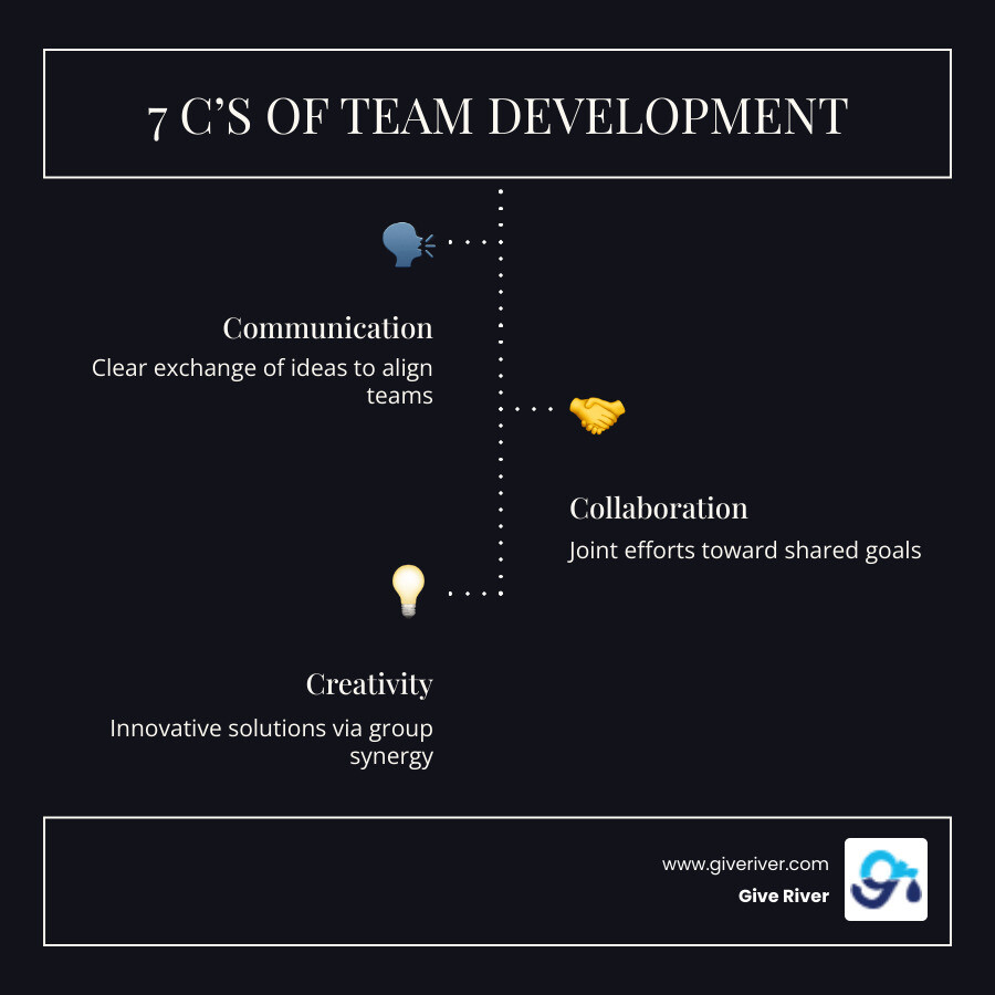 Infographic showing the 7 C's of team development: Communication, Collaboration, Commitment, Confidence, Creativity, Change Management, and Culture — each with a short definition and example team building activity that develops it, arranged in a circular diagram with a team icon at the center - free team building exercises infographic infographic-line-3-steps-dark