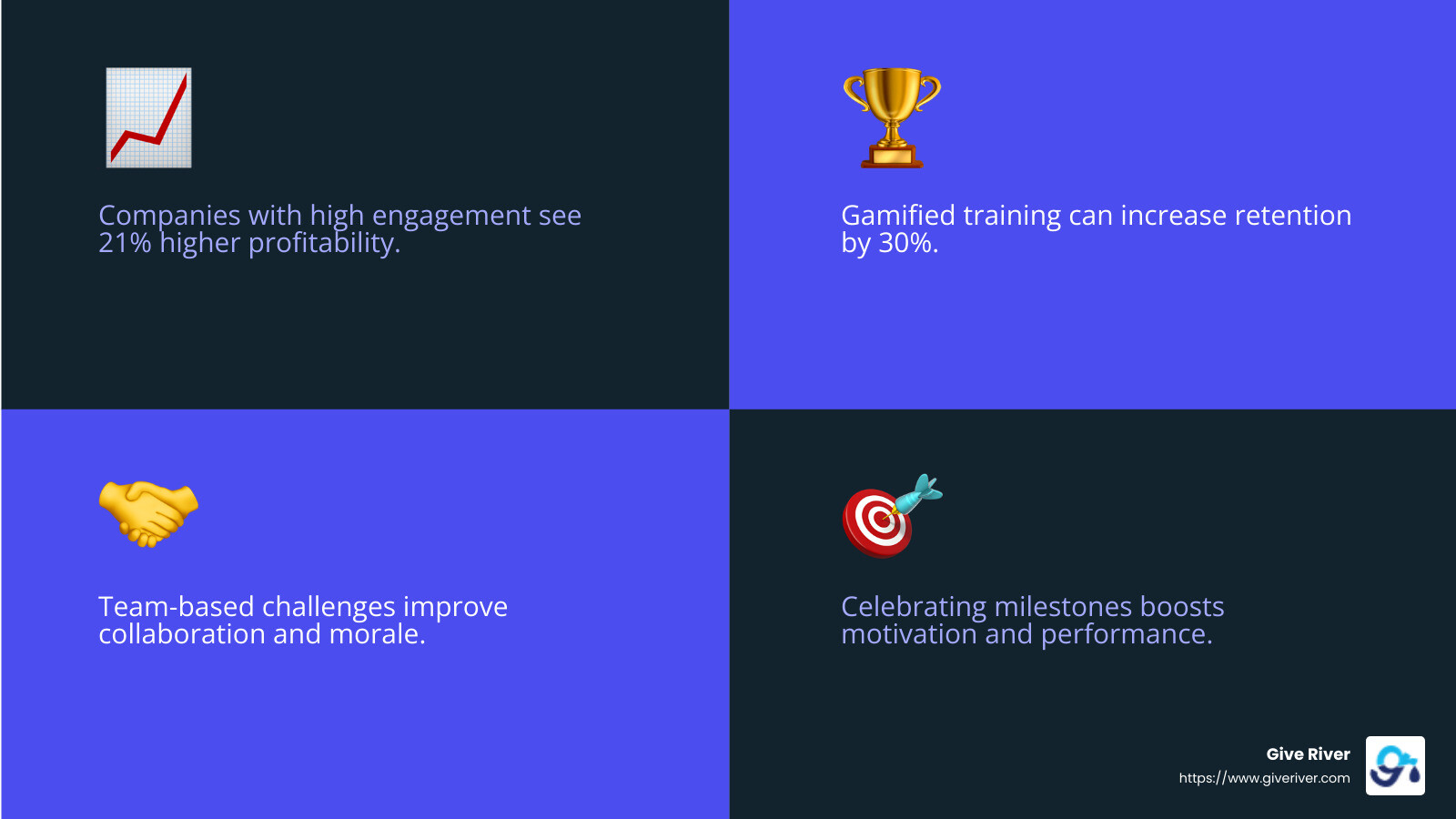 Organizations with high employee engagement have higher productivity and profitability. - employee gamification platform infographic 4_facts_emoji_blue