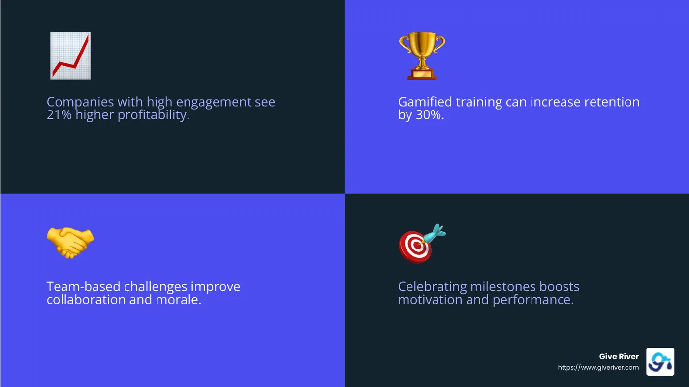 Organizations with high employee engagement have higher productivity and profitability. - employee gamification platform infographic 4_facts_emoji_blue