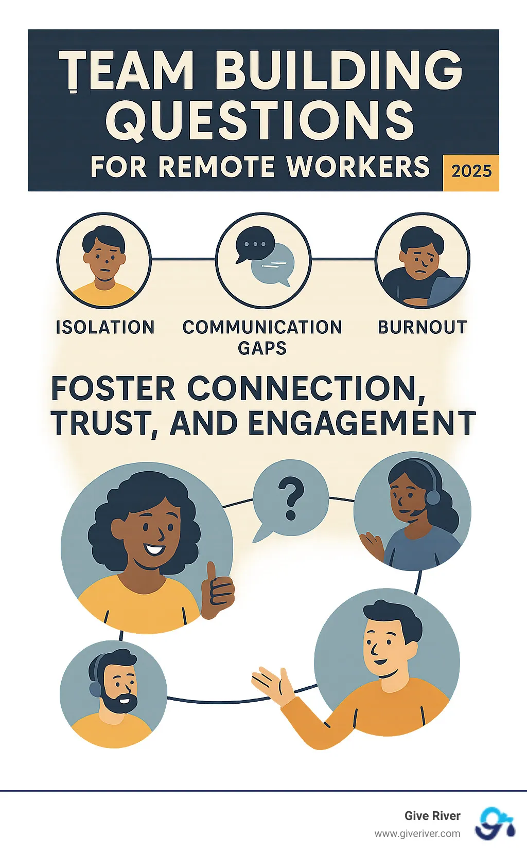 Infographic summarizing remote work challenges (isolation, communication gaps, burnout) and how team building questions foster connection, trust, and engagement - team building questions for remote workers infographic