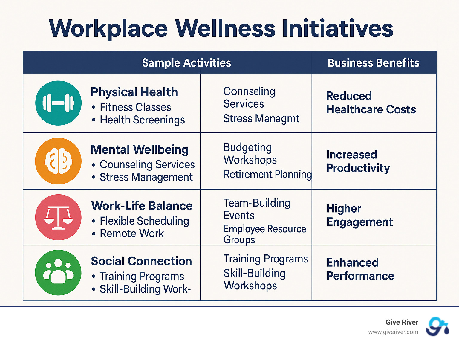 Comprehensive workplace wellness initiatives framework showing six key components: physical health, mental wellbeing, work-life balance, financial wellness, social connection, and professional development, with sample activities for each category and their corresponding business benefits - workplace wellness initiatives infographic 