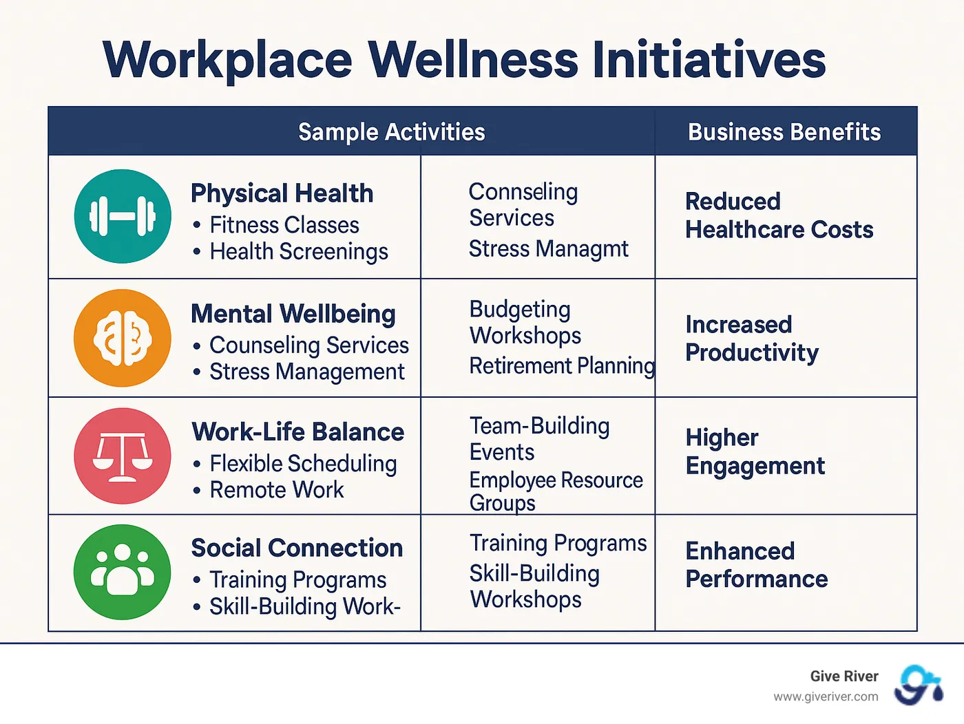 Comprehensive workplace wellness initiatives framework showing six key components: physical health, mental wellbeing, work-life balance, financial wellness, social connection, and professional development, with sample activities for each category and their corresponding business benefits - workplace wellness initiatives infographic 