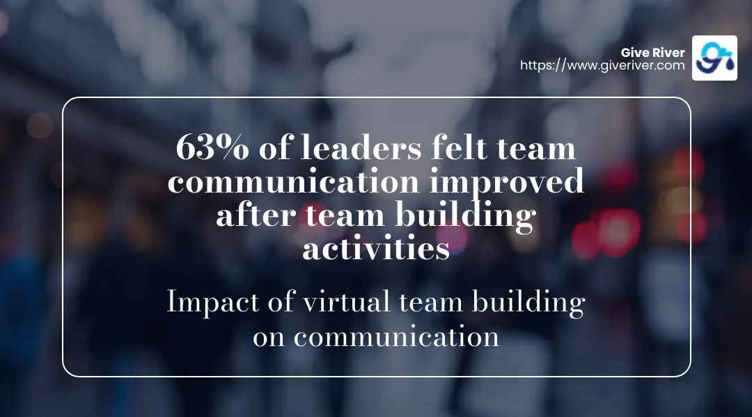 63% of leaders felt team communication improved after team building activities - free virtual team building activities for the workplace infographic simple-stat-landscape-blurry-bg
