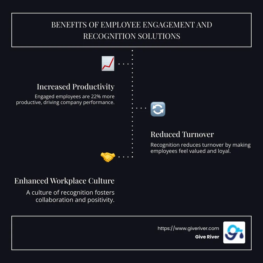 Infographic illustrating benefits of employee engagement and recognition solutions, including increased productivity, reduced turnover, and improved workplace culture. - employee engagement and recognition solution infographic infographic-line-3-steps-dark