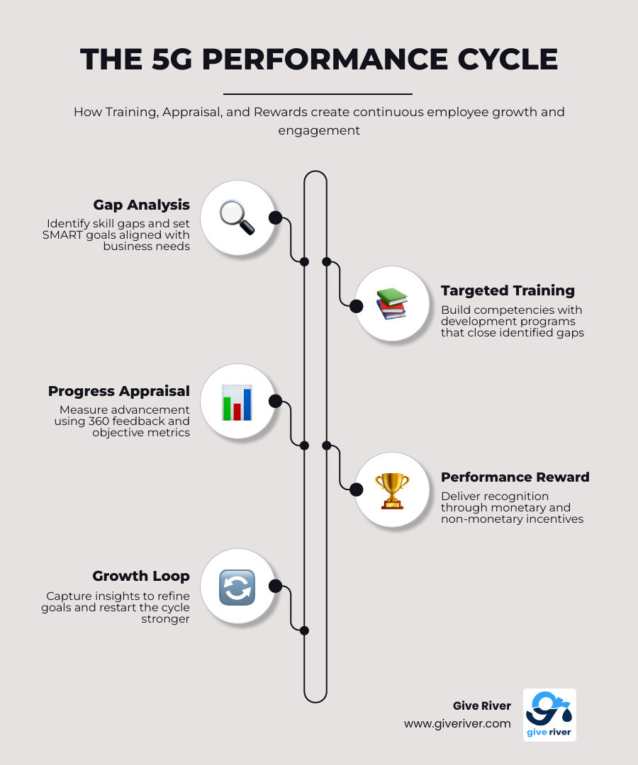 Infographic: The 5G performance cycle linking training, appraisal, and rewards to recognition and growth infographic