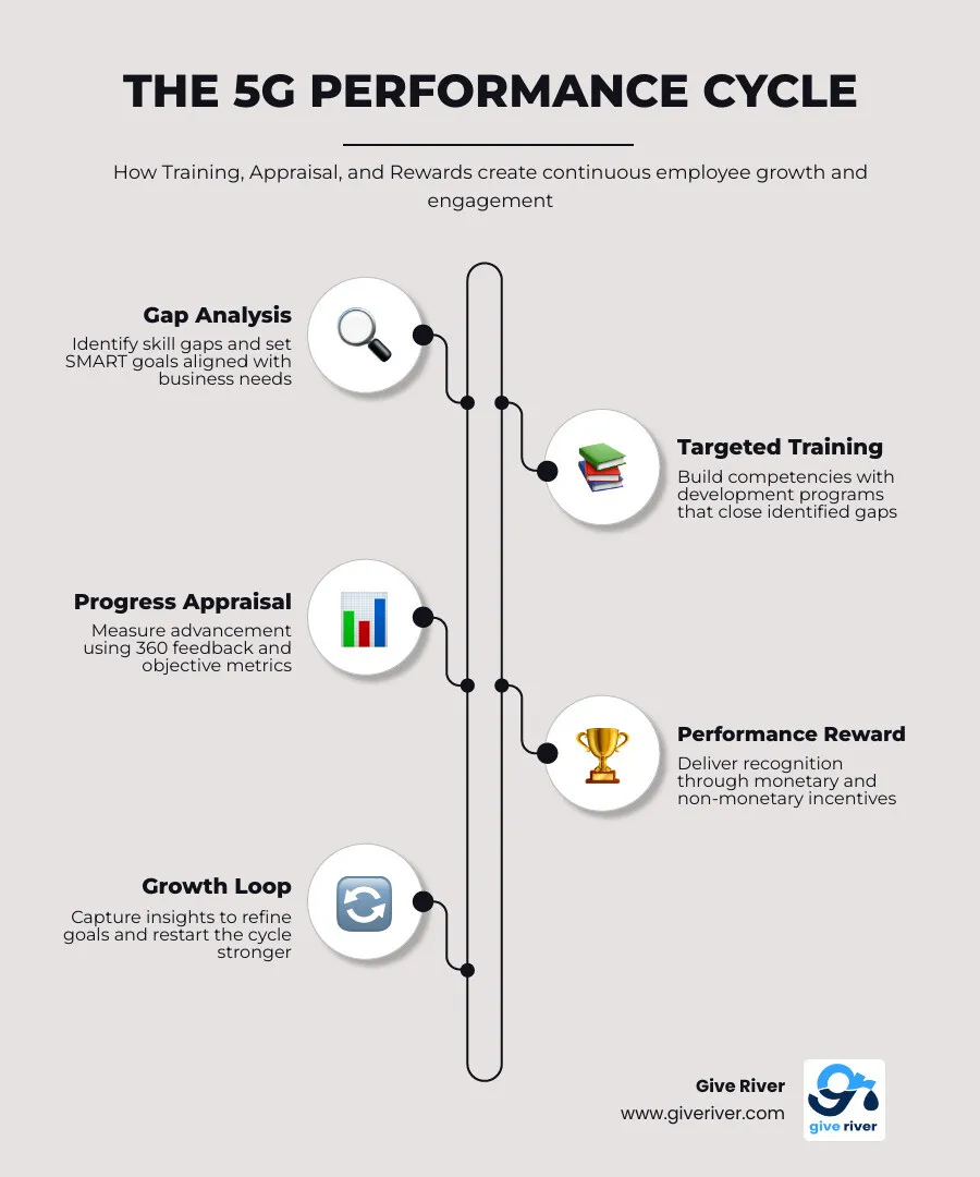 Infographic: The 5G performance cycle linking training, appraisal, and rewards to recognition and growth infographic